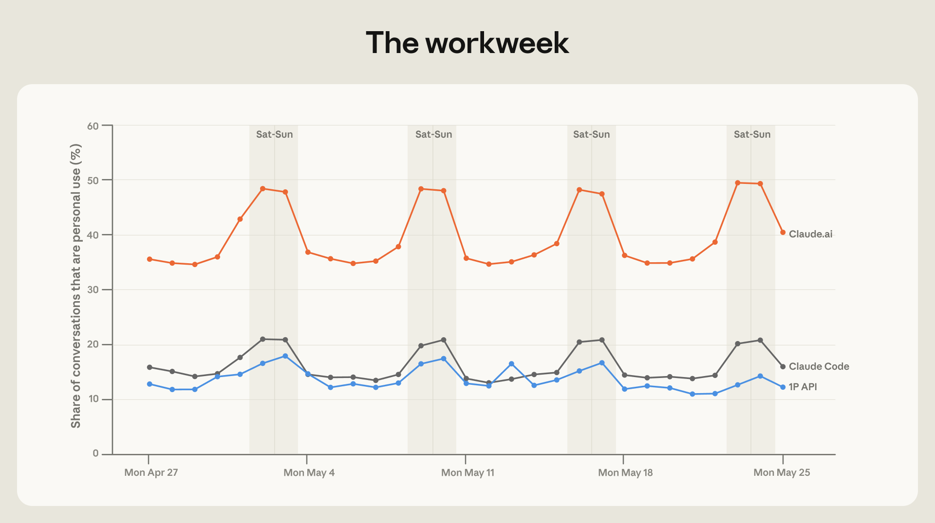 Liniendiagramm über vier Wochen: Anteil persönlicher Konversationen auf Claude.ai pendelt werktags um 35 Prozent und springt an den grau markierten Wochenenden auf knapp 50 Prozent, Claude Code und API liegen deutlich darunter