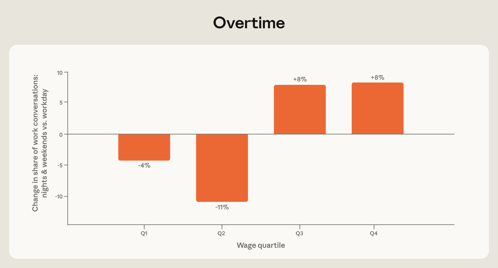 Balkendiagramm mit vier Lohnquartilen: die Veränderung des Anteils arbeitsbezogener Konversationen nachts und am Wochenende liegt bei Q1 minus 4 Prozent, Q2 minus 11 Prozent, Q3 plus 8 Prozent und Q4 plus 8 Prozent