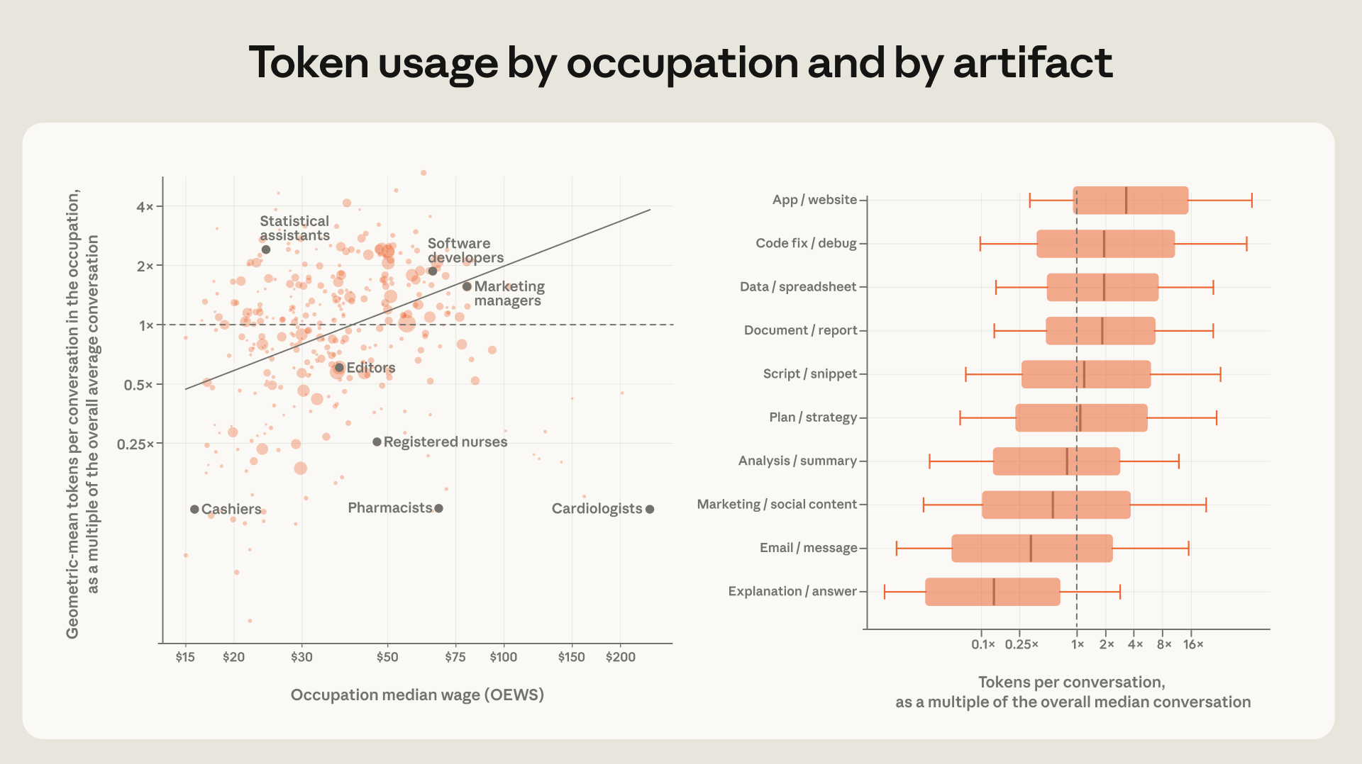 Zwei Panels: links ein Streudiagramm mit positivem Zusammenhang zwischen Medianlohn eines Berufs und typischem Tokenverbrauch der zugeordneten Konversationen auf logarithmischen Achsen, rechts Boxplots des Tokenverbrauchs je Ergebnistyp mit Apps und Websites am oberen und Erklärungen am unteren Ende