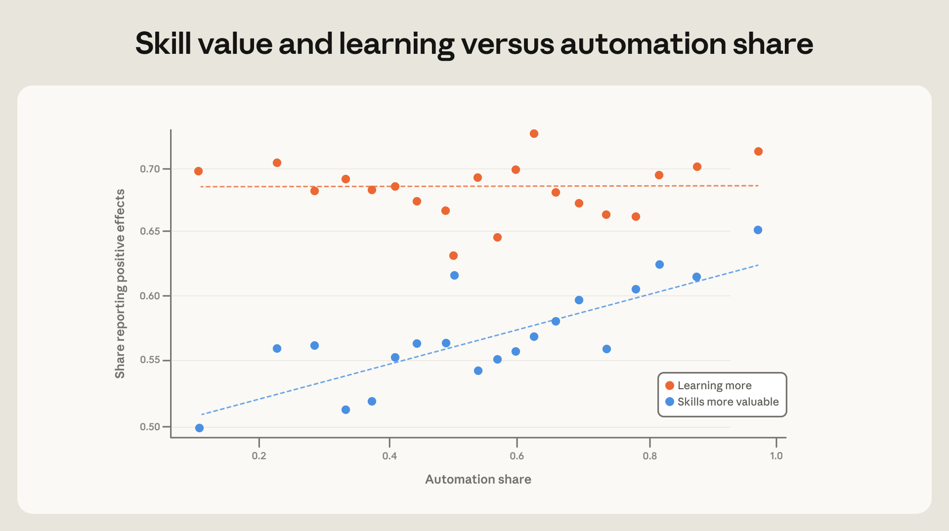 Streudiagramm mit zwei Serien gegen den Automatisierungsanteil: der Anteil, der die eigenen Fähigkeiten für wertvoller hält, steigt mit dem Automatisierungsgrad, während der Anteil, der mehr zu lernen angibt, flach bei rund 68 Prozent bleibt