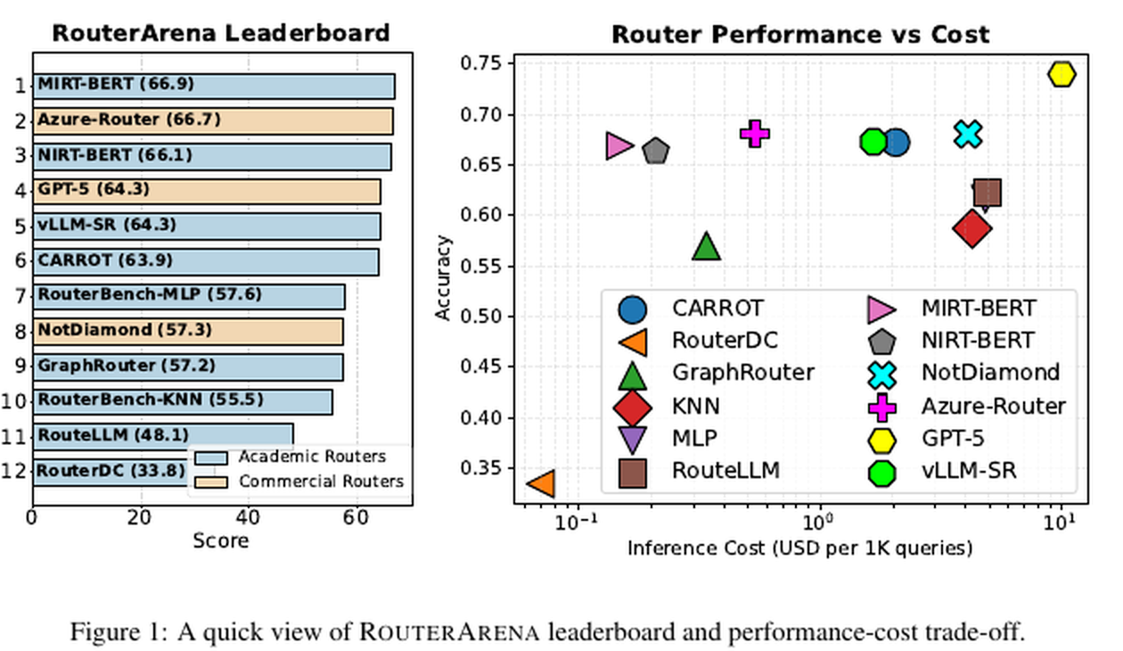 Zwei Diagramme nebeneinander. Links eine Rangliste von zwölf Routern mit Punktzahlen zwischen 66,9 und 33,8, akademische und kommerzielle Router farblich getrennt. Rechts ein Streudiagramm mit Genauigkeit auf der senkrechten und Inferenzkosten je tausend Anfragen auf der waagerechten Achse, in dem sich die meisten Router in einem schmalen Genauigkeitsband zwischen 0,66 und 0,68 sammeln, während die Kosten um mehr als das Hundertfache auseinanderliegen